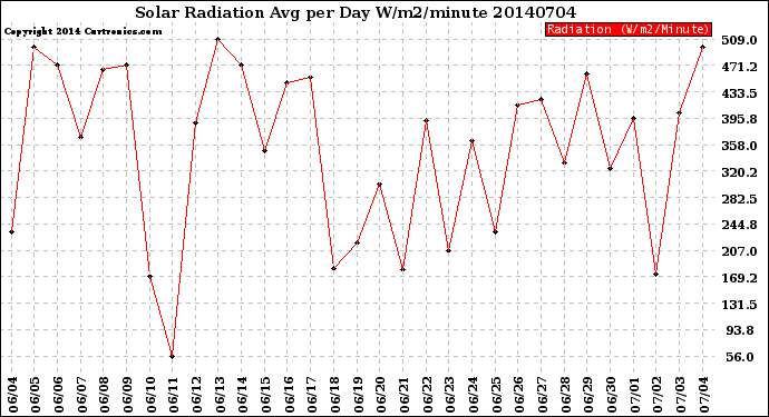 Milwaukee Weather Solar Radiation<br>Avg per Day W/m2/minute