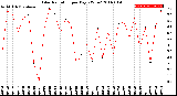 Milwaukee Weather Solar Radiation<br>per Day KW/m2