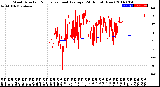 Milwaukee Weather Wind Direction<br>Normalized and Average<br>(24 Hours) (New)