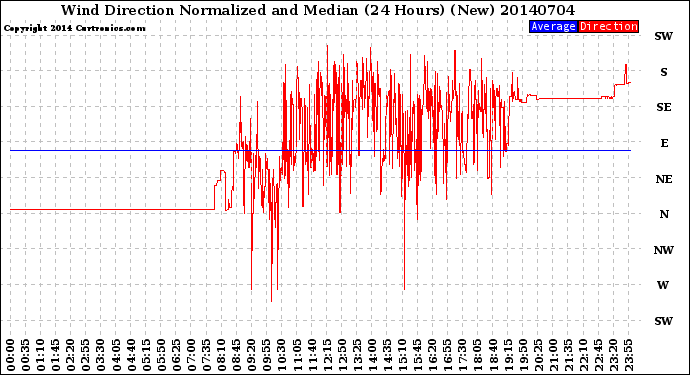 Milwaukee Weather Wind Direction<br>Normalized and Median<br>(24 Hours) (New)