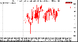 Milwaukee Weather Wind Direction<br>Normalized<br>(24 Hours) (New)