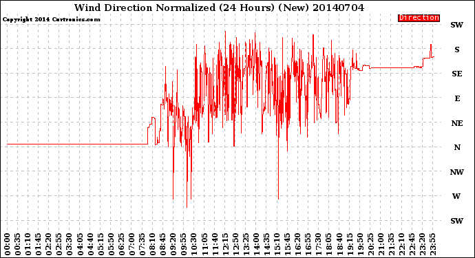 Milwaukee Weather Wind Direction<br>Normalized<br>(24 Hours) (New)