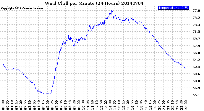 Milwaukee Weather Wind Chill<br>per Minute<br>(24 Hours)