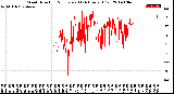 Milwaukee Weather Wind Direction<br>Normalized<br>(24 Hours) (Old)