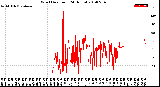 Milwaukee Weather Wind Direction<br>(24 Hours)