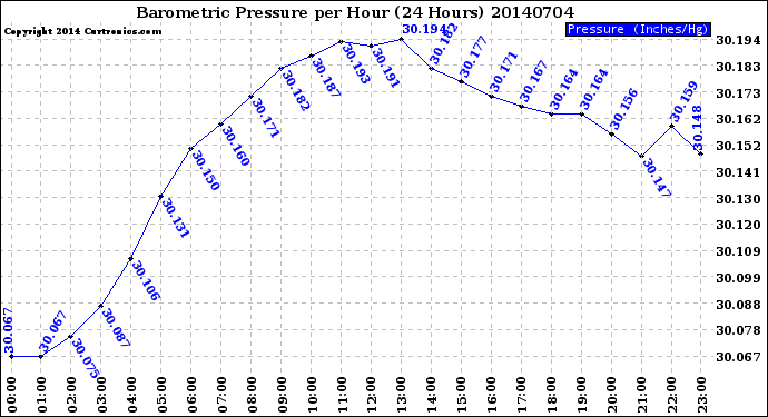 Milwaukee Weather Barometric Pressure<br>per Hour<br>(24 Hours)