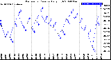 Milwaukee Weather Barometric Pressure<br>Daily High