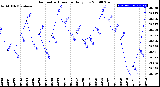 Milwaukee Weather Barometric Pressure<br>Daily Low