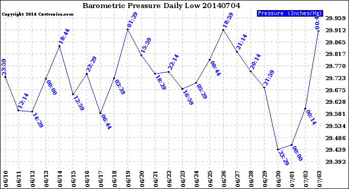 Milwaukee Weather Barometric Pressure<br>Daily Low