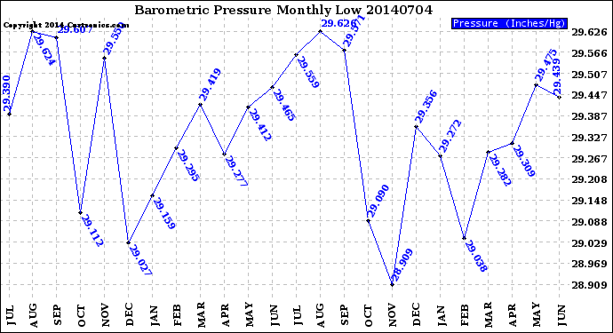 Milwaukee Weather Barometric Pressure<br>Monthly Low