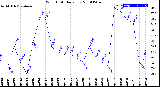 Milwaukee Weather Wind Chill<br>Daily Low