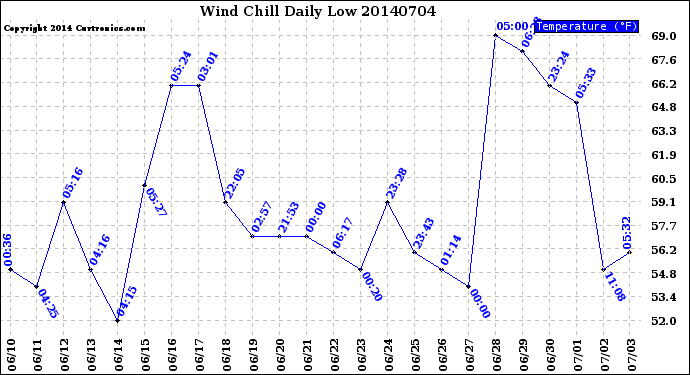 Milwaukee Weather Wind Chill<br>Daily Low