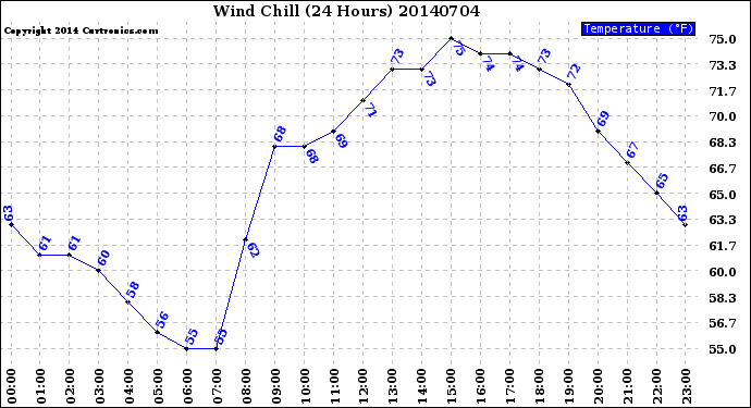 Milwaukee Weather Wind Chill<br>(24 Hours)