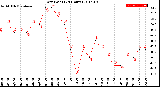 Milwaukee Weather Dew Point<br>(24 Hours)