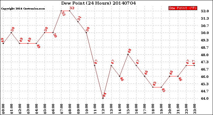 Milwaukee Weather Dew Point<br>(24 Hours)