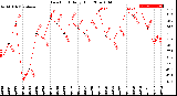 Milwaukee Weather Dew Point<br>Daily High