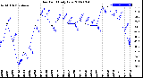 Milwaukee Weather Dew Point<br>Daily Low