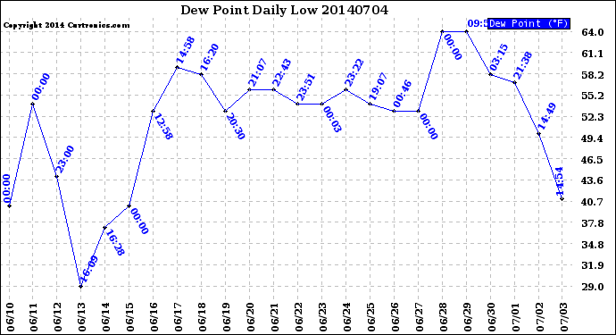 Milwaukee Weather Dew Point<br>Daily Low