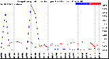 Milwaukee Weather Evapotranspiration<br>vs Rain per Day<br>(Inches)