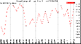 Milwaukee Weather Evapotranspiration<br>per Day (Inches)