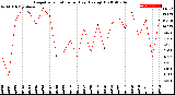 Milwaukee Weather Evapotranspiration<br>per Day (Ozs sq/ft)