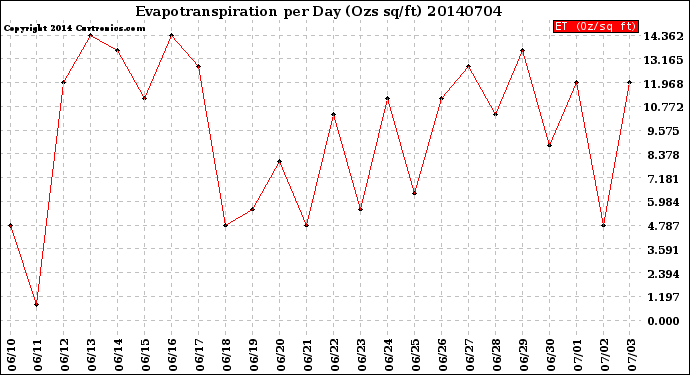 Milwaukee Weather Evapotranspiration<br>per Day (Ozs sq/ft)