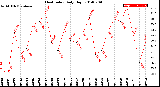 Milwaukee Weather Heat Index<br>Daily High