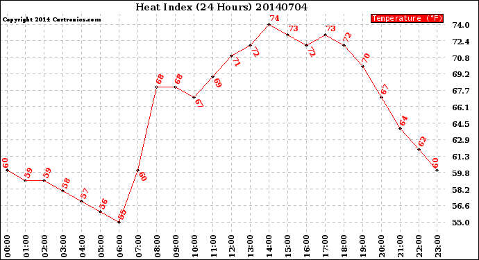 Milwaukee Weather Heat Index<br>(24 Hours)