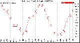 Milwaukee Weather Heat Index<br>Monthly High