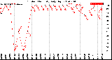 Milwaukee Weather Outdoor Humidity<br>Daily High