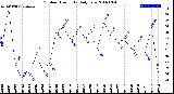 Milwaukee Weather Outdoor Humidity<br>Daily Low