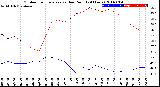 Milwaukee Weather Outdoor Temperature<br>vs Dew Point<br>(24 Hours)