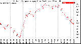 Milwaukee Weather Outdoor Temperature<br>per Hour<br>(24 Hours)