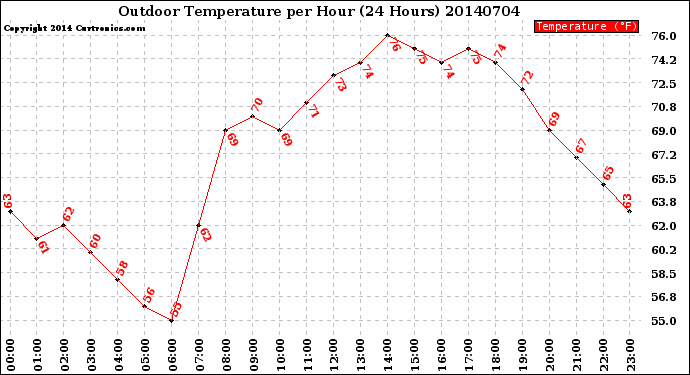 Milwaukee Weather Outdoor Temperature<br>per Hour<br>(24 Hours)