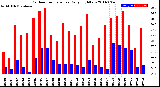 Milwaukee Weather Outdoor Temperature<br>Daily High/Low