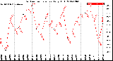 Milwaukee Weather Outdoor Temperature<br>Daily High