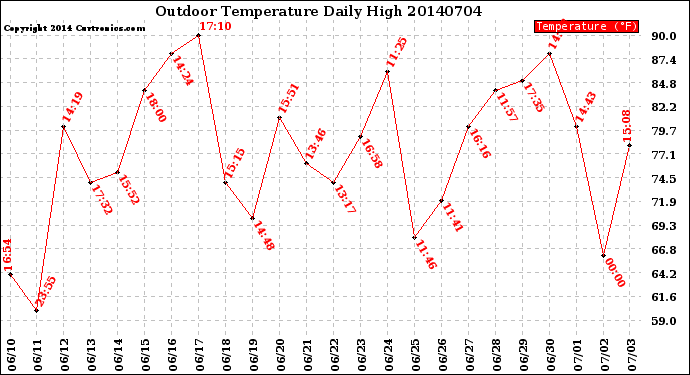 Milwaukee Weather Outdoor Temperature<br>Daily High