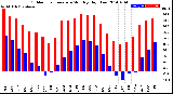 Milwaukee Weather Outdoor Temperature<br>Monthly High/Low