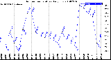 Milwaukee Weather Outdoor Temperature<br>Daily Low