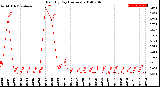 Milwaukee Weather Rain<br>By Day<br>(Inches)