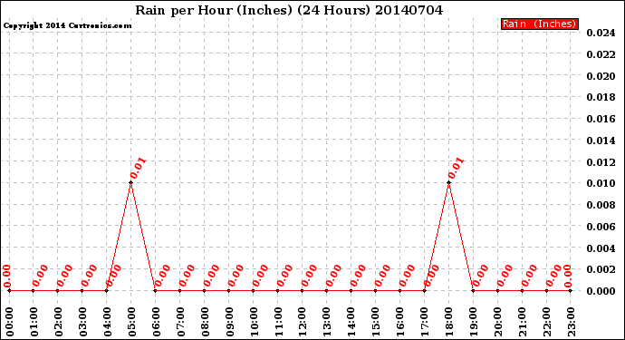 Milwaukee Weather Rain<br>per Hour<br>(Inches)<br>(24 Hours)