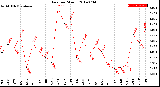 Milwaukee Weather Rain<br>per Month