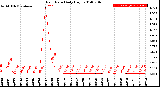 Milwaukee Weather Rain Rate<br>Daily High