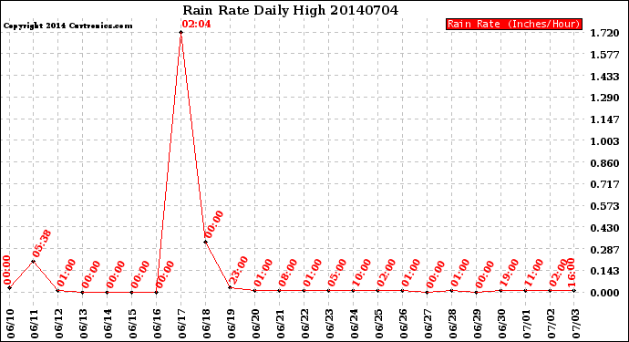 Milwaukee Weather Rain Rate<br>Daily High