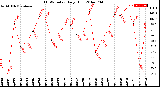 Milwaukee Weather THSW Index<br>Daily High