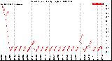 Milwaukee Weather Wind Speed<br>Daily High