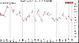 Milwaukee Weather Wind Speed<br>Monthly High