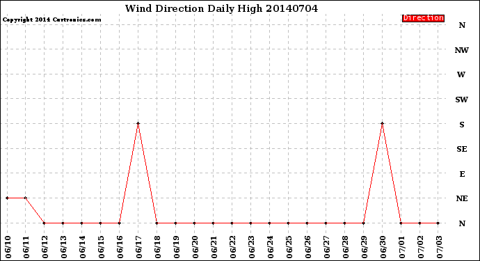 Milwaukee Weather Wind Direction<br>Daily High