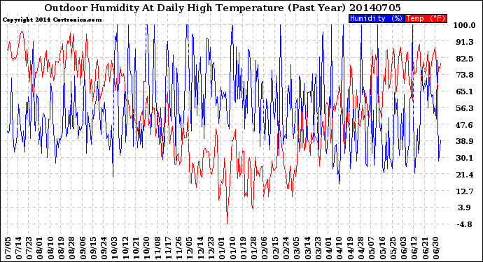 Milwaukee Weather Outdoor Humidity<br>At Daily High<br>Temperature<br>(Past Year)