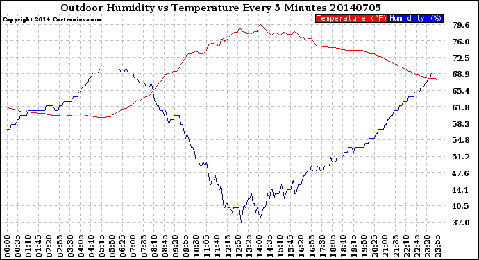 Milwaukee Weather Outdoor Humidity<br>vs Temperature<br>Every 5 Minutes